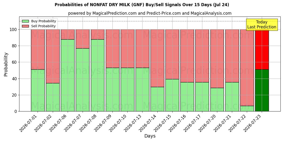 Probabilities of LATTE IN SECCO SGRASSO (GNF) Buy/Sell Signals Using Several AI Models Over 5 Days (24 Jul) 