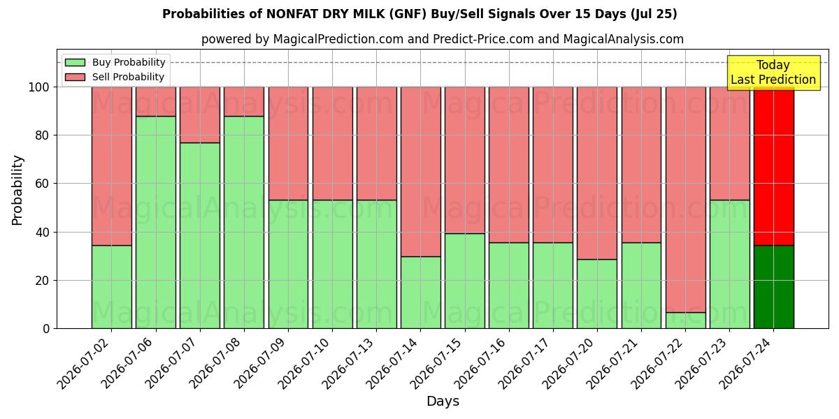 Probabilities of 脱脂粉乳 (GNF) Buy/Sell Signals Using Several AI Models Over 5 Days (25 Jul) 