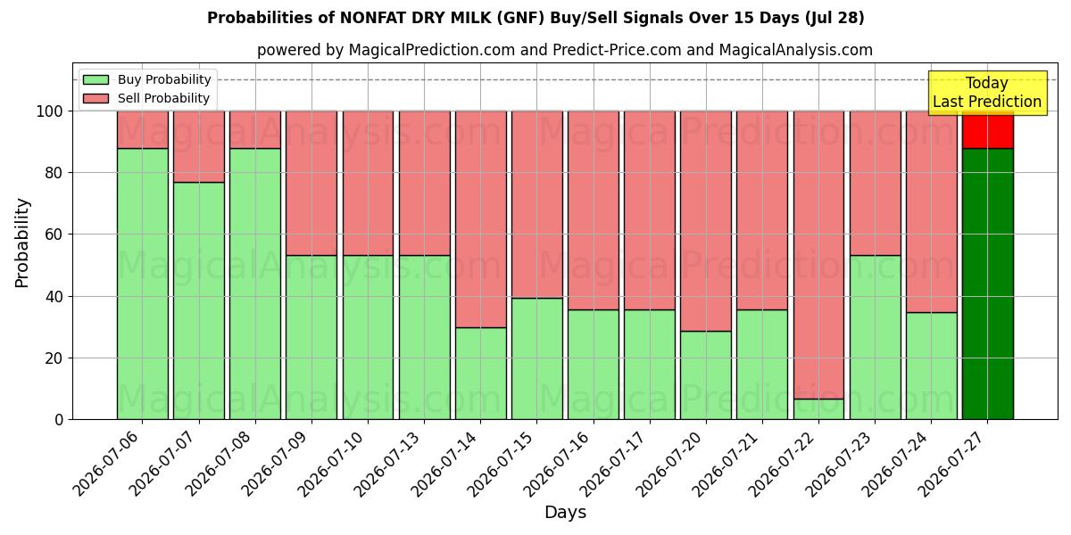 Probabilities of नॉनफैट सूखा दूध (GNF) Buy/Sell Signals Using Several AI Models Over 5 Days (28 Jul) 
