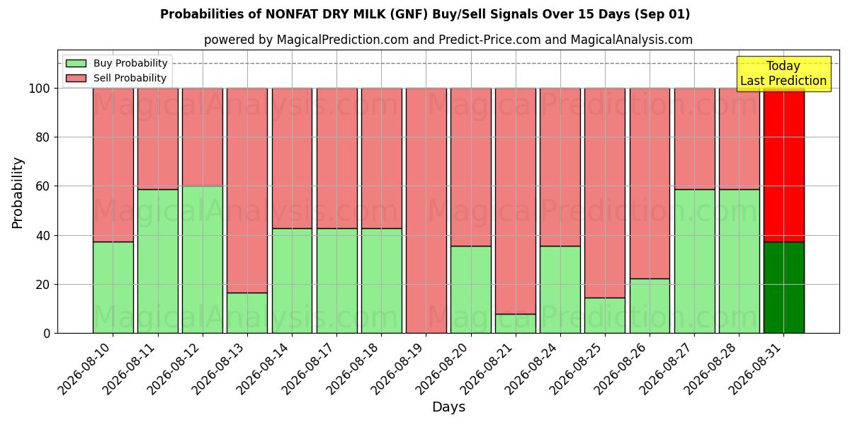 Probabilities of FETTFETTE TROCKENMILCH (GNF) Buy/Sell Signals Using Several AI Models Over 5 Days (01 Sep) 