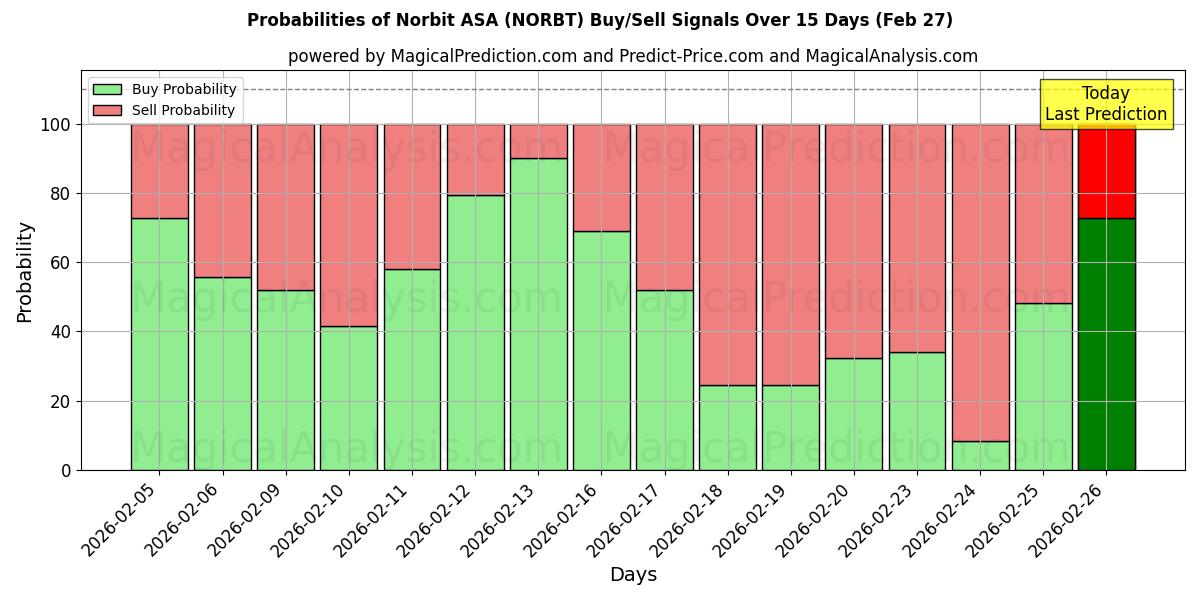 Probabilities of Norbit ASA (NORBT) Buy/Sell Signals Using Several AI Models Over 5 Days (27 Feb) 