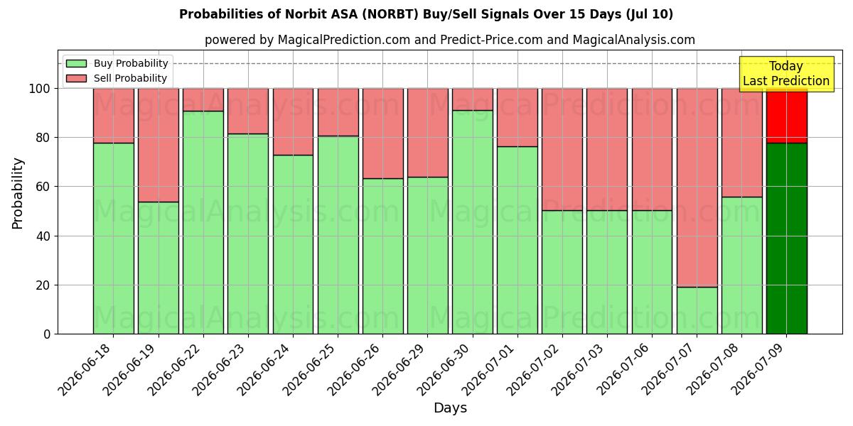 Probabilities of Norbit ASA (NORBT) Buy/Sell Signals Using Several AI Models Over 5 Days (10 Jul) 
