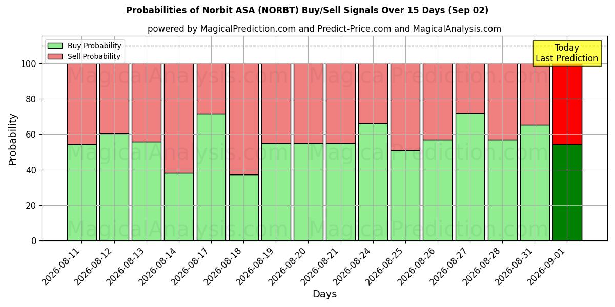 Probabilities of Norbit ASA (NORBT) Buy/Sell Signals Using Several AI Models Over 5 Days (02 Sep) 