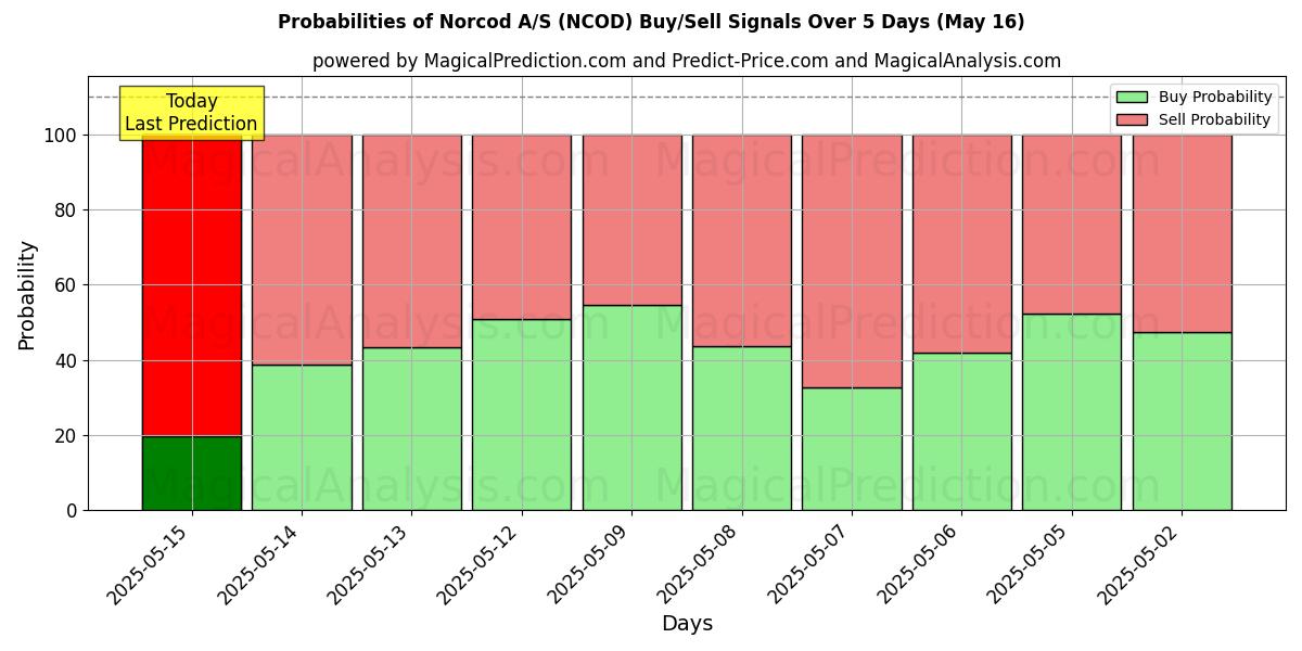 10日間(Norcod A/S (NCOD))の複数のAIモデルによる31 Julの買い/売りシグナルの確率 Probabilities of Norcod A/S (NCOD) Buy/Sell Signals Using Several AI Models Over 5 Days (31 Jul)
