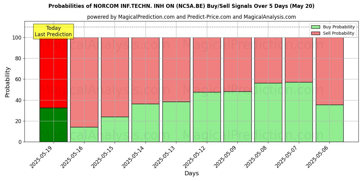 Вероятности сигналов на покупку/продажу NORCOM INF.TECHN. INH ON (NC5A.BE) с использованием нескольких моделей ИИ за 10 дней (20 May) Probabilities of NORCOM INF.TECHN. INH ON (NC5A.BE) Buy/Sell Signals Using Several AI Models Over 5 Days (20 May)