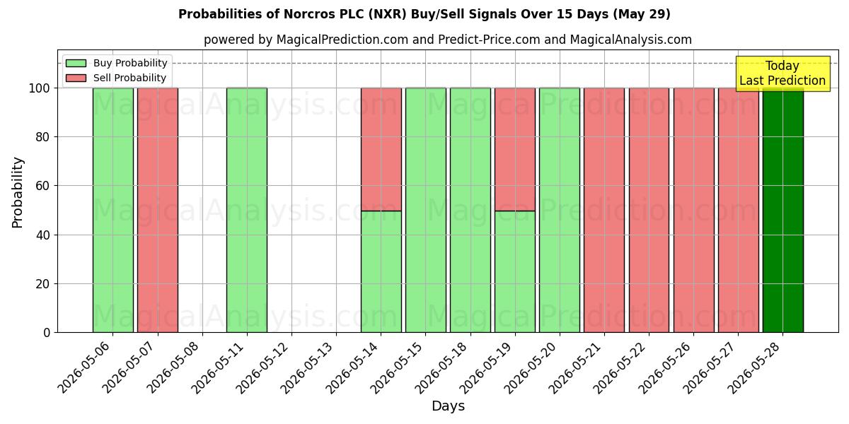 Probabilities of Norcros PLC (NXR) Buy/Sell Signals Using Several AI Models Over 5 Days (29 May) 