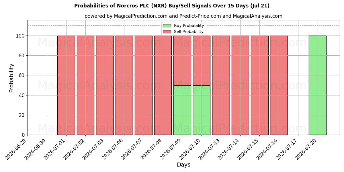 Probabilities of Norcros PLC (NXR) Buy/Sell Signals Using Several AI Models Over 5 Days (21 Jul) 