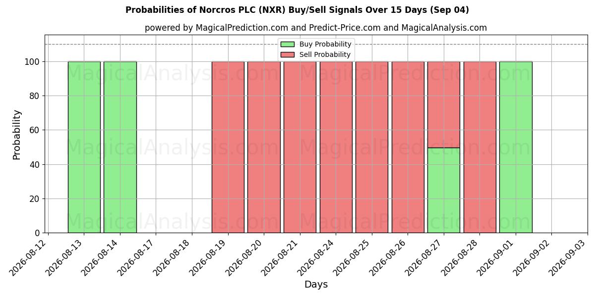 Probabilities of Norcros PLC (NXR) Buy/Sell Signals Using Several AI Models Over 5 Days (04 Sep) 