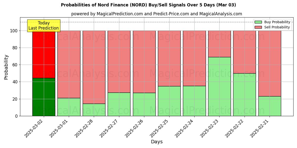 Probabilities of Nord Finans (NORD) Buy/Sell Signals Using Several AI Models Over 5 Days (03 Mar) 