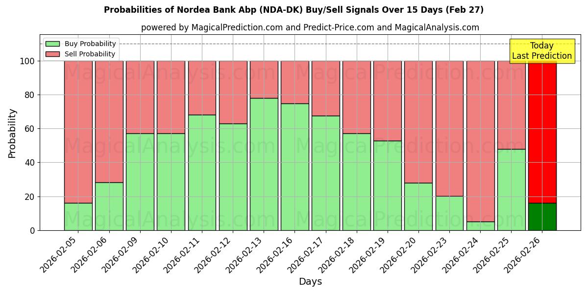 Probabilities of Nordea Bank Abp (NDA-DK) Buy/Sell Signals Using Several AI Models Over 5 Days (27 Feb) 