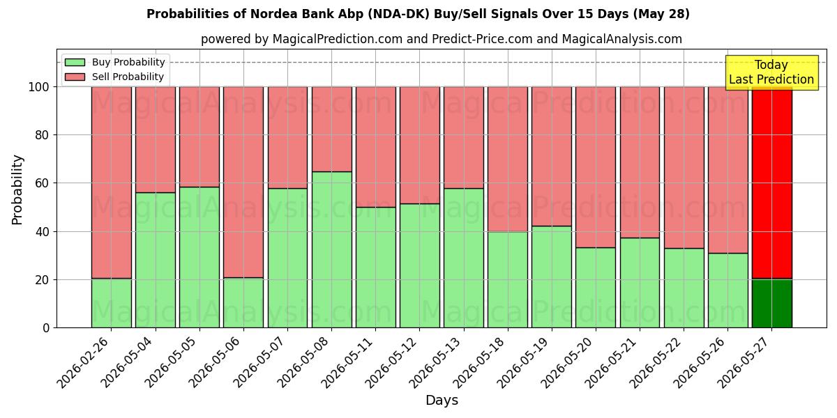 Probabilities of Nordea Bank Abp (NDA-DK) Buy/Sell Signals Using Several AI Models Over 5 Days (28 May) 