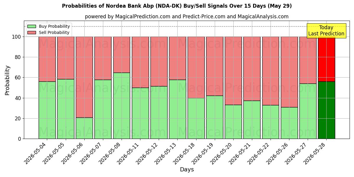 Probabilities of Nordea Bank Abp (NDA-DK) Buy/Sell Signals Using Several AI Models Over 5 Days (29 May) 