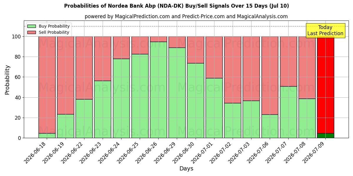 Probabilities of Nordea Bank Abp (NDA-DK) Buy/Sell Signals Using Several AI Models Over 5 Days (10 Jul) 
