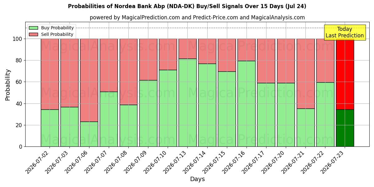 Probabilities of Nordea Bank Abp (NDA-DK) Buy/Sell Signals Using Several AI Models Over 5 Days (24 Jul) 