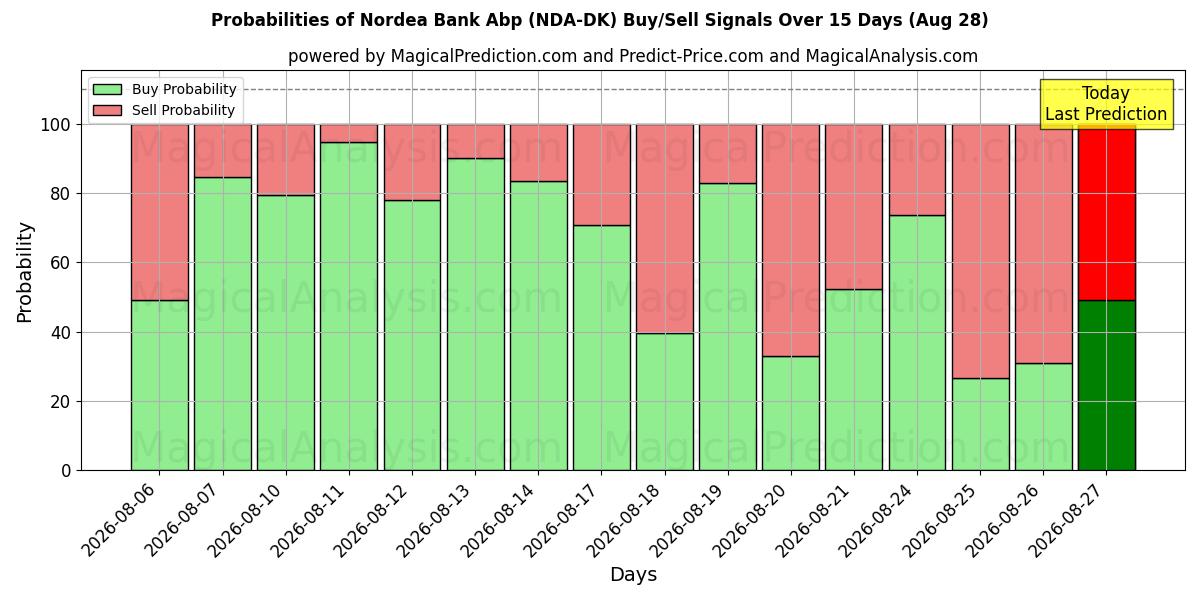 Probabilities of Nordea Bank Abp (NDA-DK) Buy/Sell Signals Using Several AI Models Over 5 Days (28 Aug) 