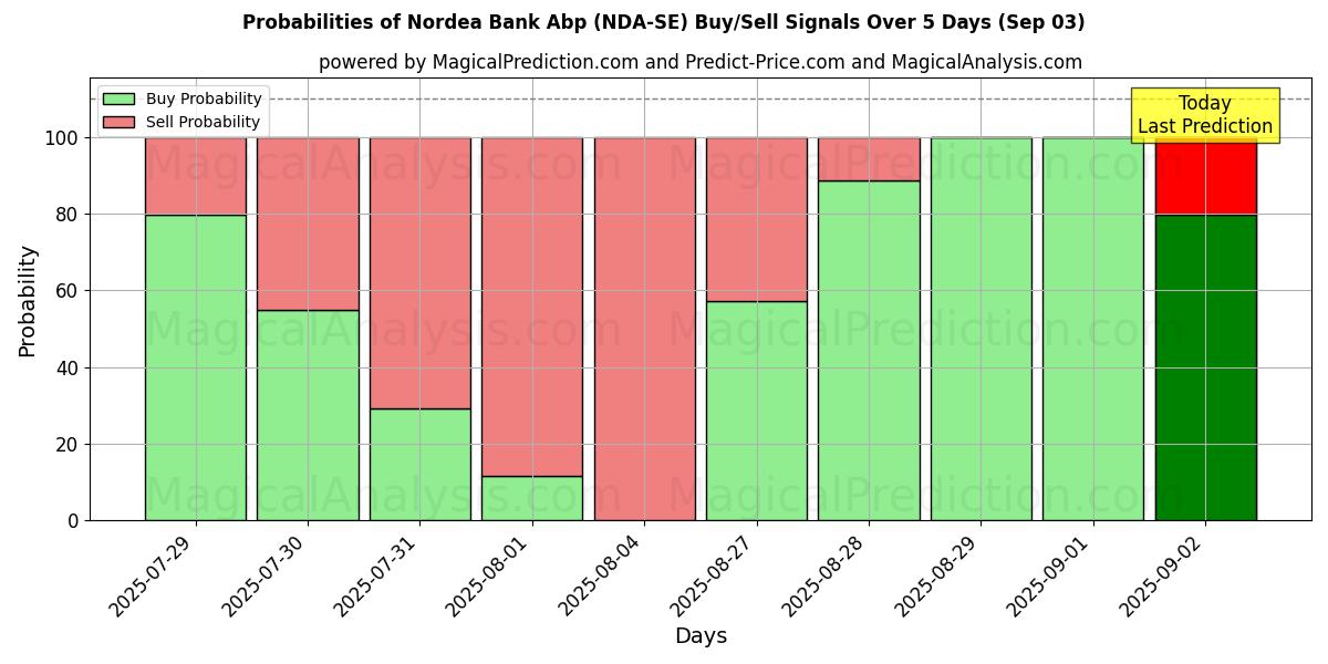 Probabilities of Nordea Bank Abp (NDA-SE) Buy/Sell Signals Using Several AI Models Over 5 Days (03 Sep) 