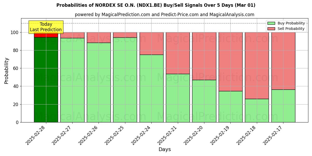 Probabilities of NORDEX SE O.N. (NDX1.BE) Buy/Sell Signals Using Several AI Models Over 5 Days (01 Mar) 