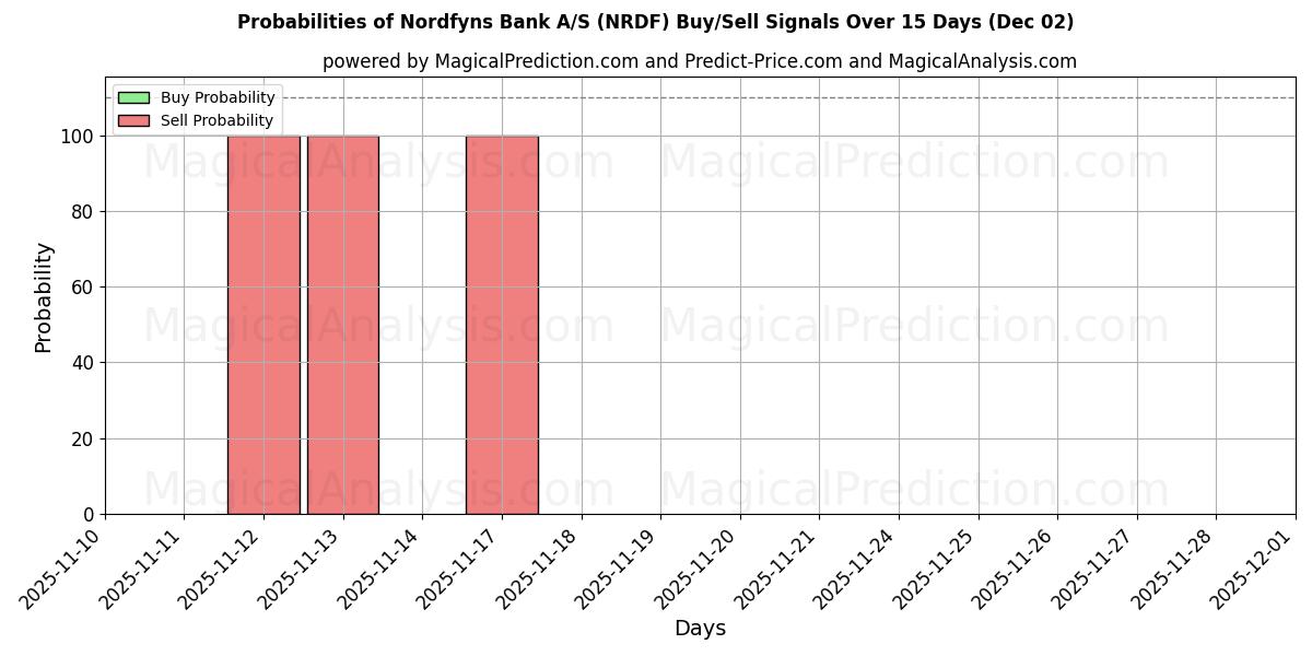 Probabilities of Nordfyns Bank A/S (NRDF) Buy/Sell Signals Using Several AI Models Over 5 Days (02 Dec) 