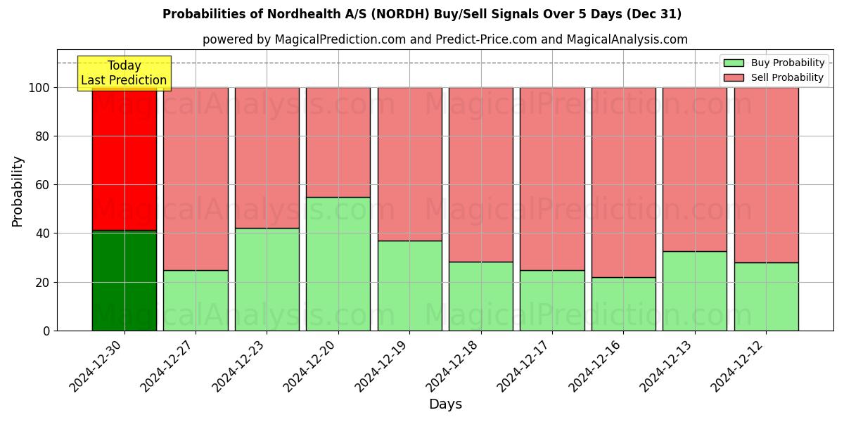 Probabilities of Nordhealth A/S (NORDH) Buy/Sell Signals Using Several AI Models Over 5 Days (31 Dec) 