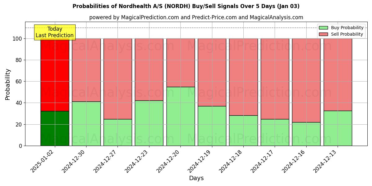 Probabilities of Nordhealth A/S (NORDH) Buy/Sell Signals Using Several AI Models Over 5 Days (03 Jan) 