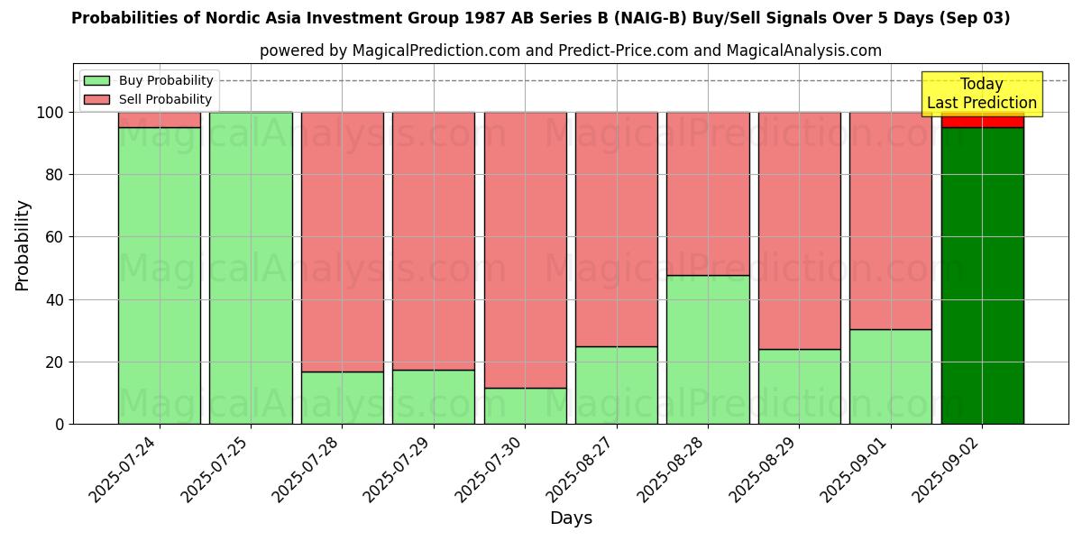 Probabilities of Nordic Asia Investment Group 1987 AB Series B (NAIG-B) Buy/Sell Signals Using Several AI Models Over 5 Days (03 Sep) 