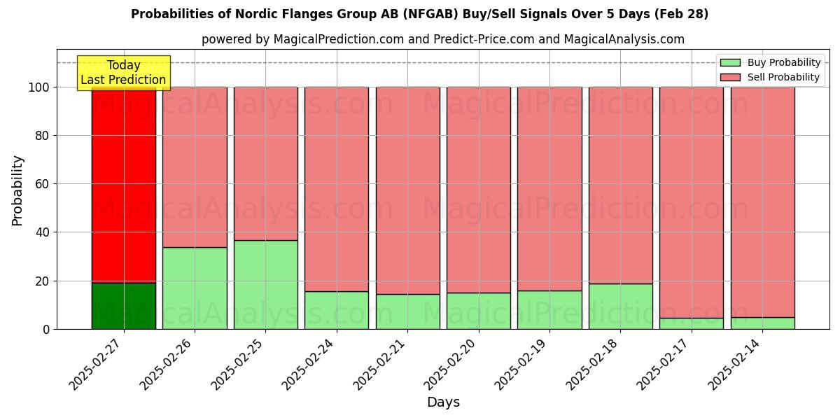 Probabilities of Nordic Flanges Group AB (NFGAB) Buy/Sell Signals Using Several AI Models Over 5 Days (28 Feb) 