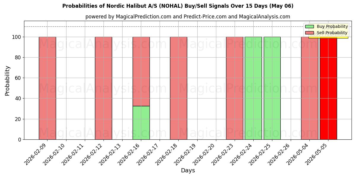 Probabilities of Nordic Halibut A/S (NOHAL) Buy/Sell Signals Using Several AI Models Over 5 Days (06 May) 