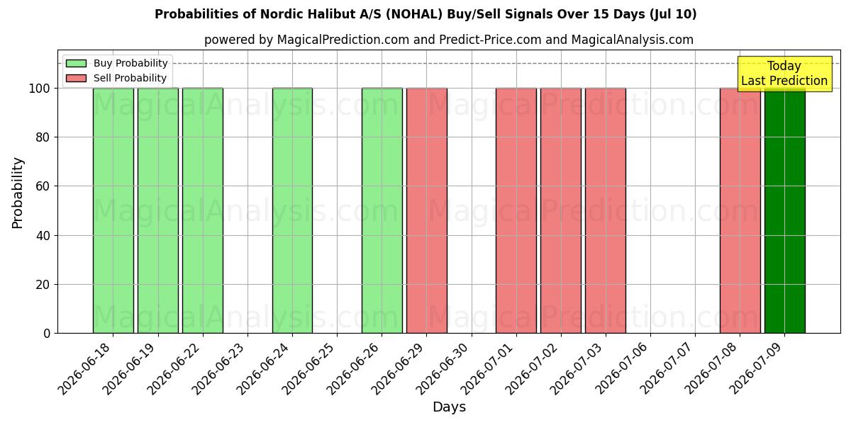 Probabilities of Nordic Halibut A/S (NOHAL) Buy/Sell Signals Using Several AI Models Over 5 Days (10 Jul) 