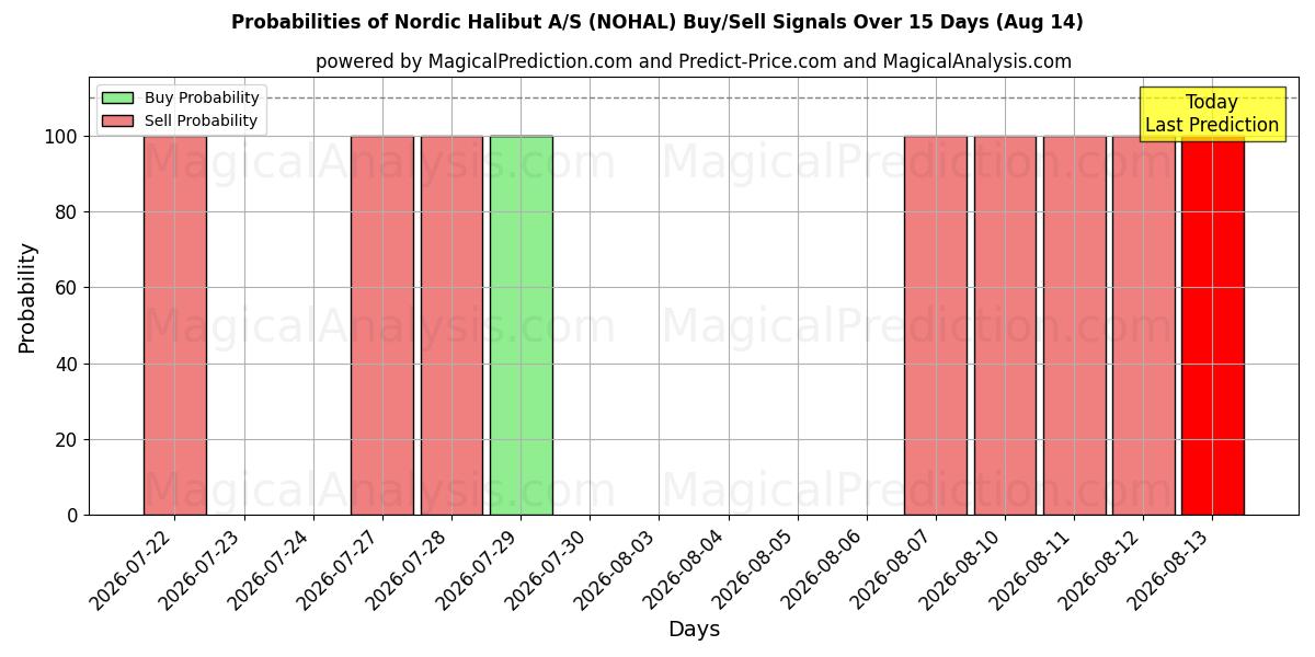 Probabilities of Nordic Halibut A/S (NOHAL) Buy/Sell Signals Using Several AI Models Over 5 Days (14 Aug) 