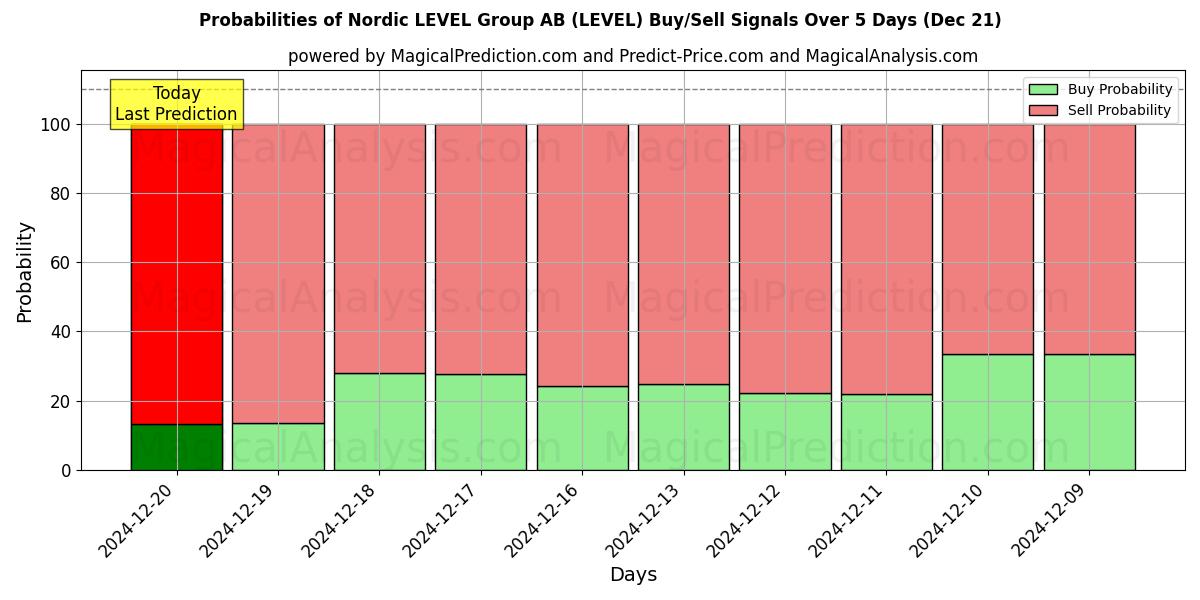 Probabilities of Nordic LEVEL Group AB (LEVEL) Buy/Sell Signals Using Several AI Models Over 5 Days (21 Dec) 