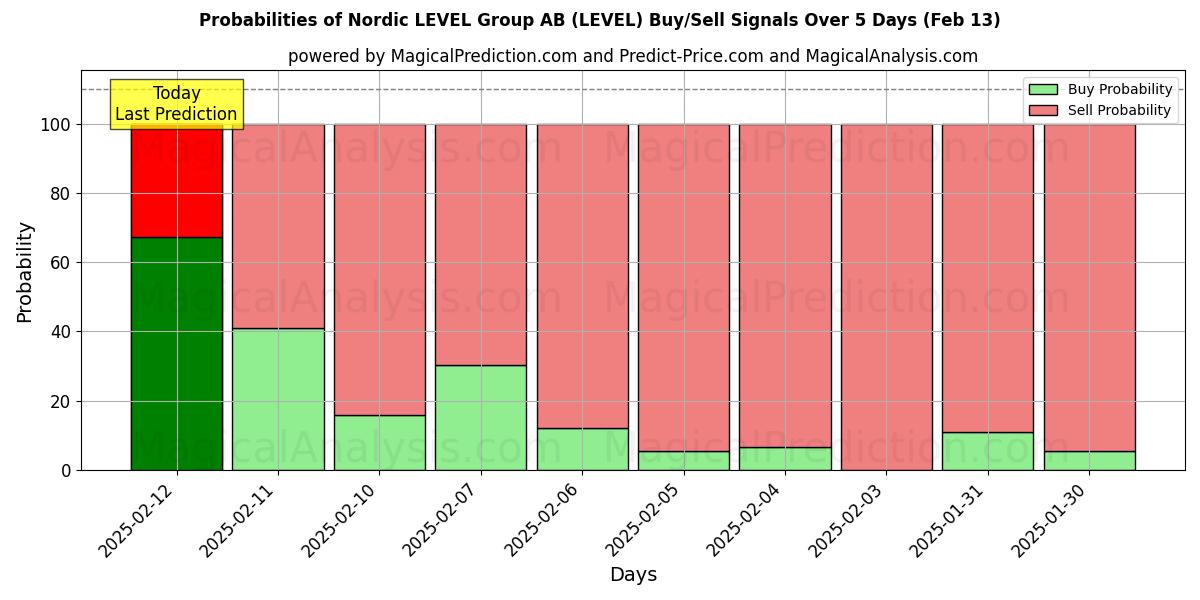 Probabilities of Nordic LEVEL Group AB (LEVEL) Buy/Sell Signals Using Several AI Models Over 5 Days (25 Jan) 