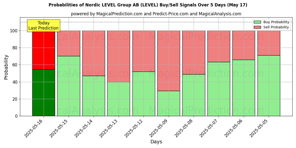 Probabilities of Nordic LEVEL Group AB (LEVEL) Buy/Sell Signals Using Several AI Models Over 5 Days (17 May) 