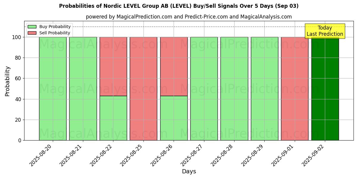 Probabilities of Nordic LEVEL Group AB (LEVEL) Buy/Sell Signals Using Several AI Models Over 5 Days (02 Sep) 