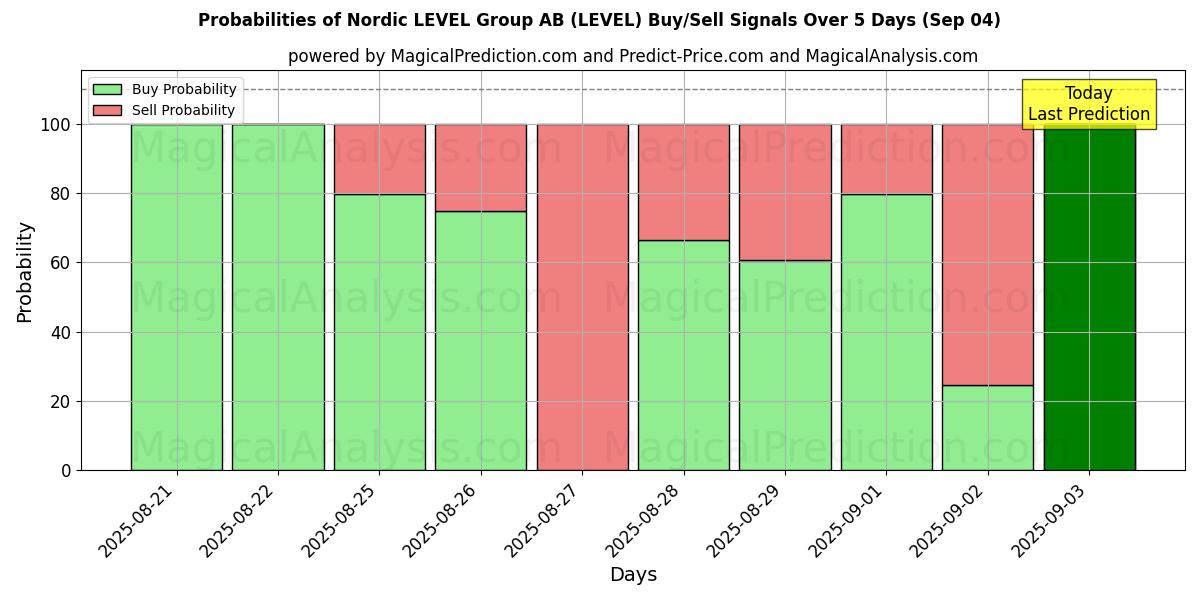 Probabilities of Nordic LEVEL Group AB (LEVEL) Buy/Sell Signals Using Several AI Models Over 5 Days (12 Sep) 