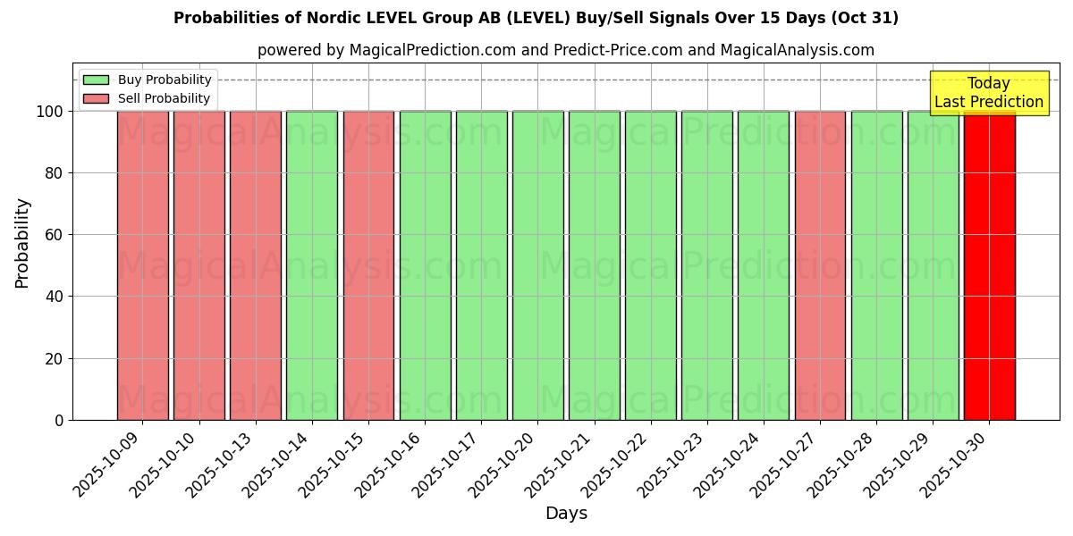 Probabilidades de Sinais de Compra/Venda Nordic LEVEL Group AB (LEVEL) Usando Vários Modelos de IA ao Longo de 10 Dias (30 Oct) Probabilities of Nordic LEVEL Group AB (LEVEL) Buy/Sell Signals Using Several AI Models Over 5 Days (30 Oct)