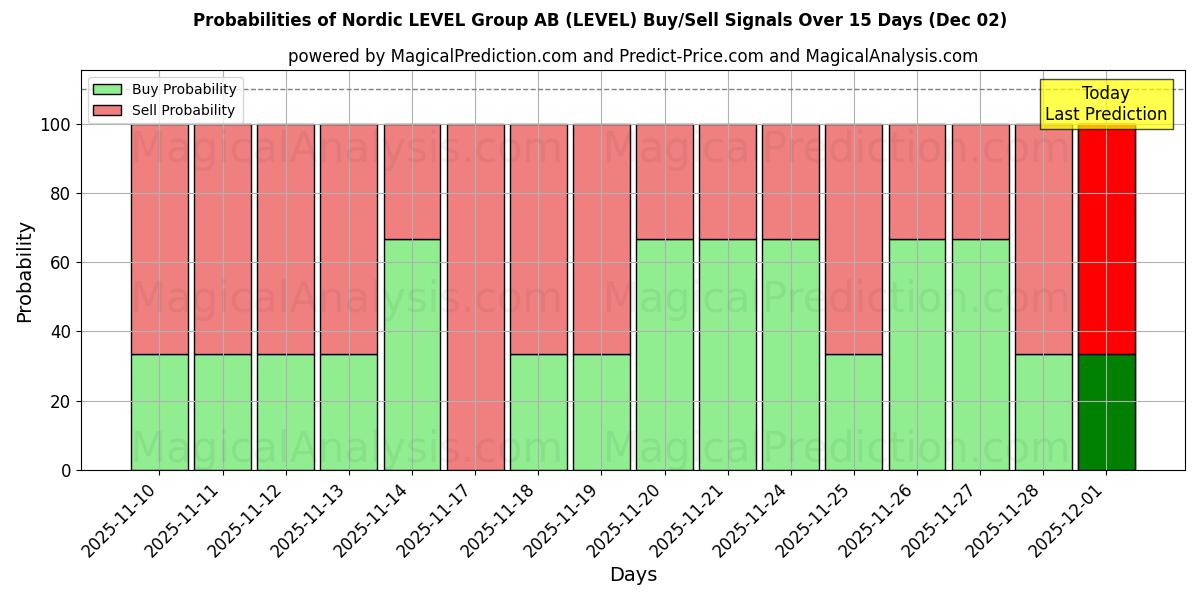 Probabilities of Nordic LEVEL Group AB (LEVEL) Buy/Sell Signals Using Several AI Models Over 5 Days (02 Dec) 