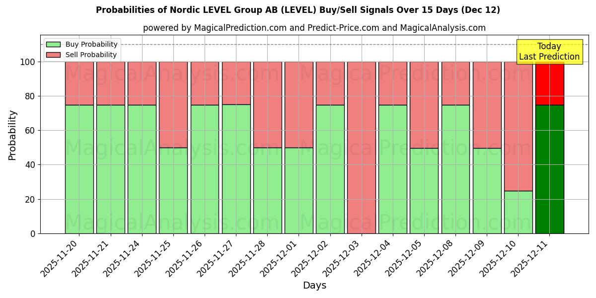 Probabilities of Nordic LEVEL Group AB (LEVEL) Buy/Sell Signals Using Several AI Models Over 5 Days (12 Dec) 