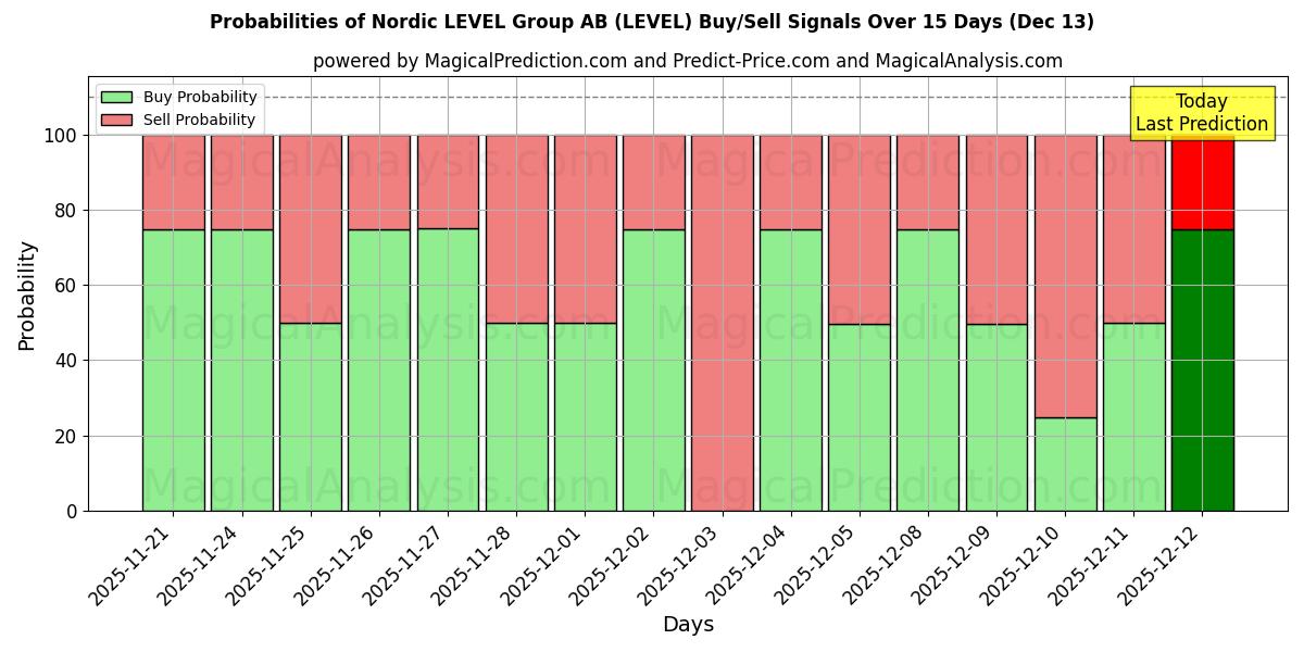 Probabilities of Nordic LEVEL Group AB (LEVEL) Buy/Sell Signals Using Several AI Models Over 5 Days (13 Dec) 