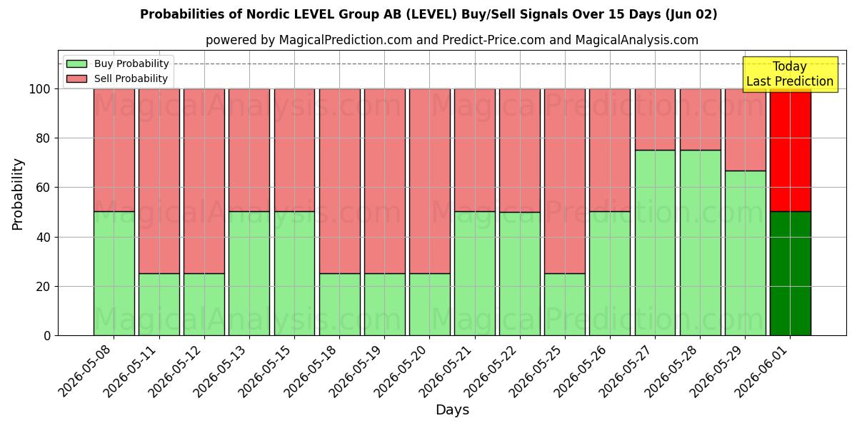 Probabilities of Nordic LEVEL Group AB (LEVEL) Buy/Sell Signals Using Several AI Models Over 5 Days (02 Jun) 
