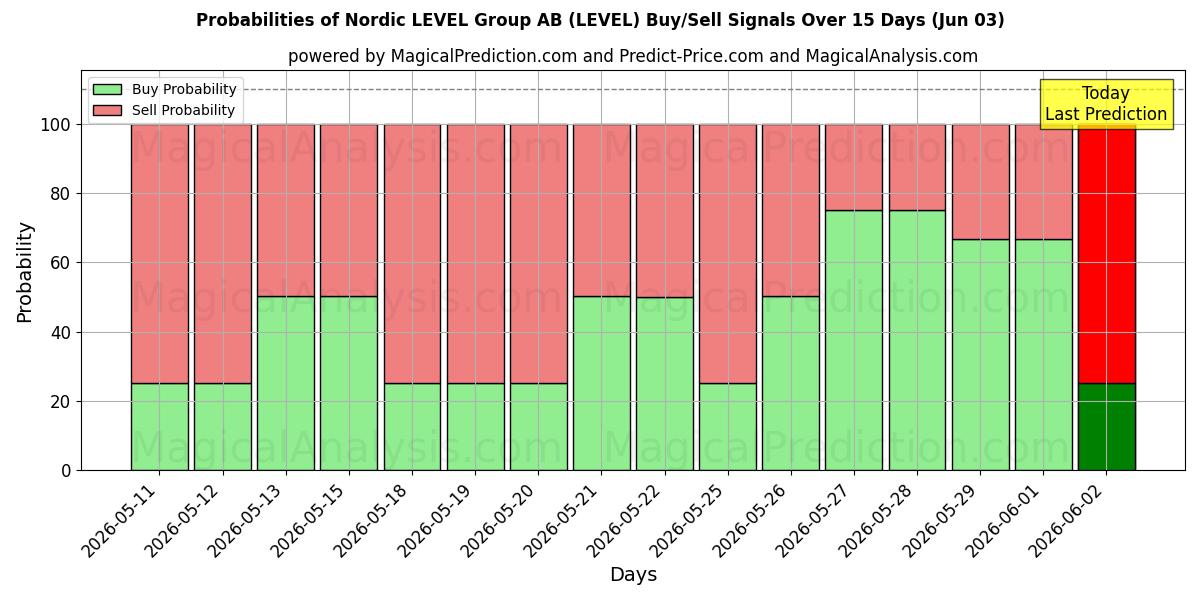 Probabilities of Nordic LEVEL Group AB (LEVEL) Buy/Sell Signals Using Several AI Models Over 5 Days (03 Jun) 