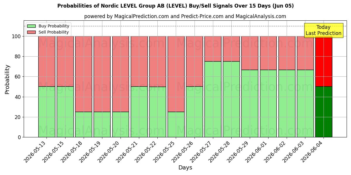 Probabilities of Nordic LEVEL Group AB (LEVEL) Buy/Sell Signals Using Several AI Models Over 5 Days (04 Jun) 