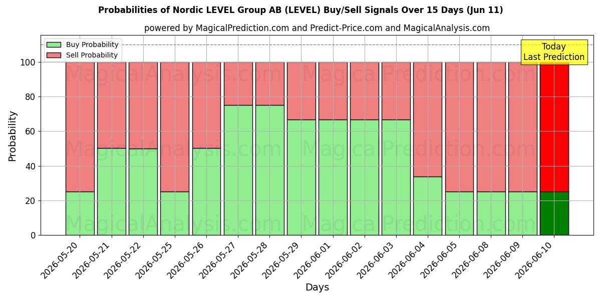 Probabilities of Nordic LEVEL Group AB (LEVEL) Buy/Sell Signals Using Several AI Models Over 5 Days (11 Jun) 