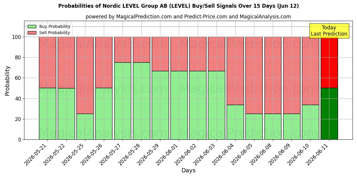 Probabilities of Nordic LEVEL Group AB (LEVEL) Buy/Sell Signals Using Several AI Models Over 5 Days (12 Jun) 