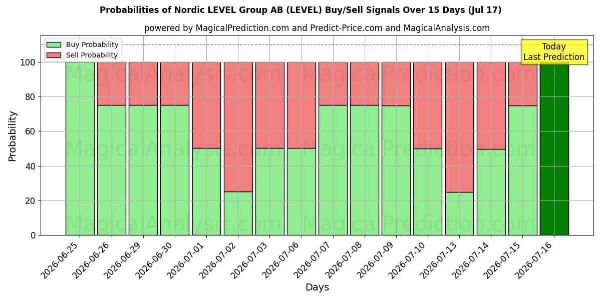 Probabilities of Nordic LEVEL Group AB (LEVEL) Buy/Sell Signals Using Several AI Models Over 5 Days (17 Jul) 
