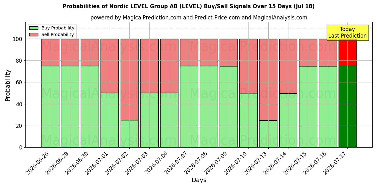Probabilities of Nordic LEVEL Group AB (LEVEL) Buy/Sell Signals Using Several AI Models Over 5 Days (18 Jul) 