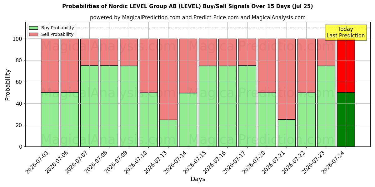 Probabilities of Nordic LEVEL Group AB (LEVEL) Buy/Sell Signals Using Several AI Models Over 5 Days (25 Jul) 