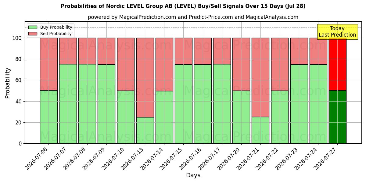 Probabilities of Nordic LEVEL Group AB (LEVEL) Buy/Sell Signals Using Several AI Models Over 5 Days (28 Jul) 