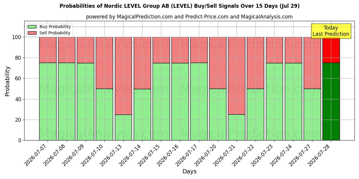 Probabilities of Nordic LEVEL Group AB (LEVEL) Buy/Sell Signals Using Several AI Models Over 5 Days (29 Jul) 