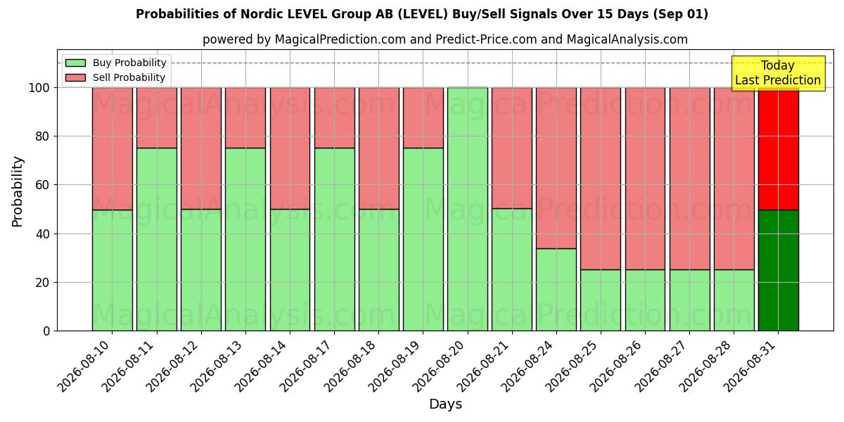 Probabilities of Nordic LEVEL Group AB (LEVEL) Buy/Sell Signals Using Several AI Models Over 5 Days (01 Sep) 