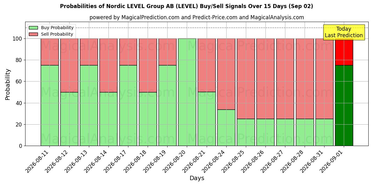Probabilities of Nordic LEVEL Group AB (LEVEL) Buy/Sell Signals Using Several AI Models Over 5 Days (02 Sep) 